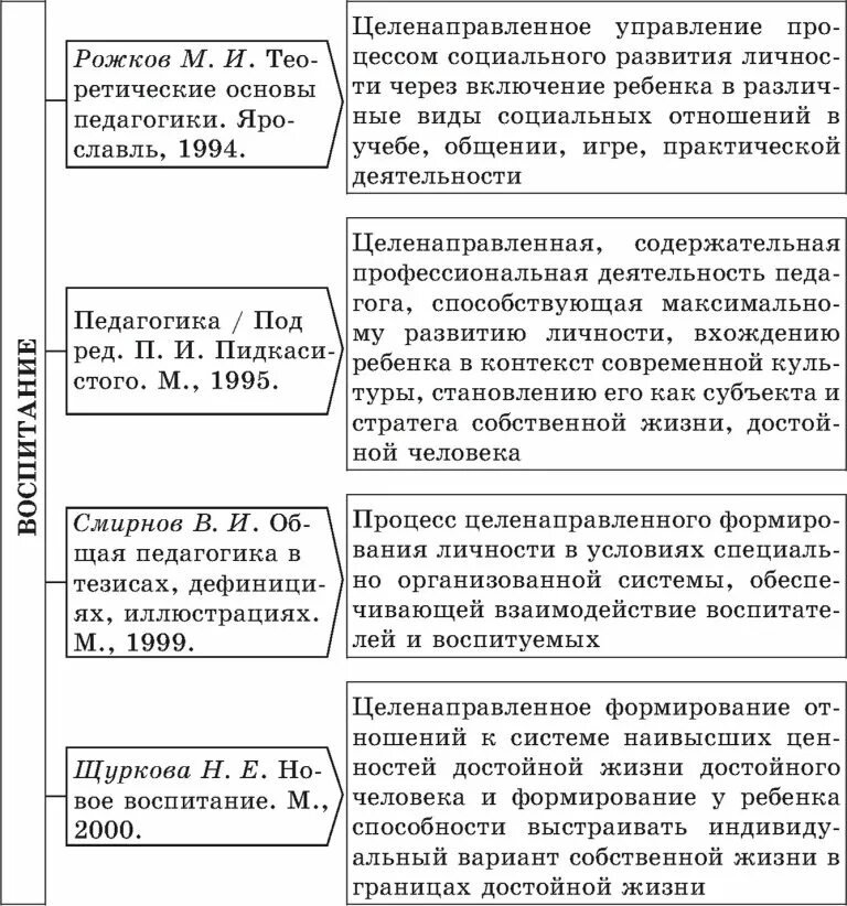 Воспитание определение разных авторов. Педагогические теории таблица. воспитание это в педагогике определение разных авторов. концепции педагогики таблица. педагогика таблица воспитание.