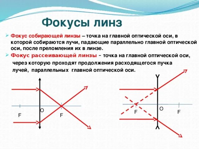 Как расположены фокусы относительно линзы. Рассеивающая линза физика 11 класс. фокус линзы физика 11 класс. 2 фокус линзы физика. построение в линзах физика 11 класс.