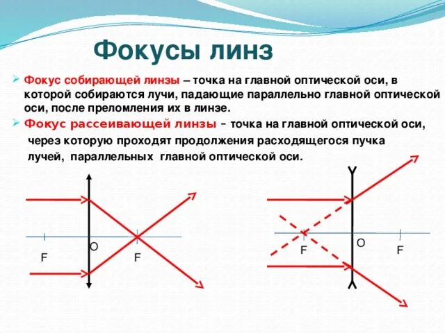 Что такое фокус собирающей линзы. Рассеивающая линза физика 11 класс. Фокус линзы физика 11 класс. Как найти фокус линзы. 2 Фокус линзы физика.