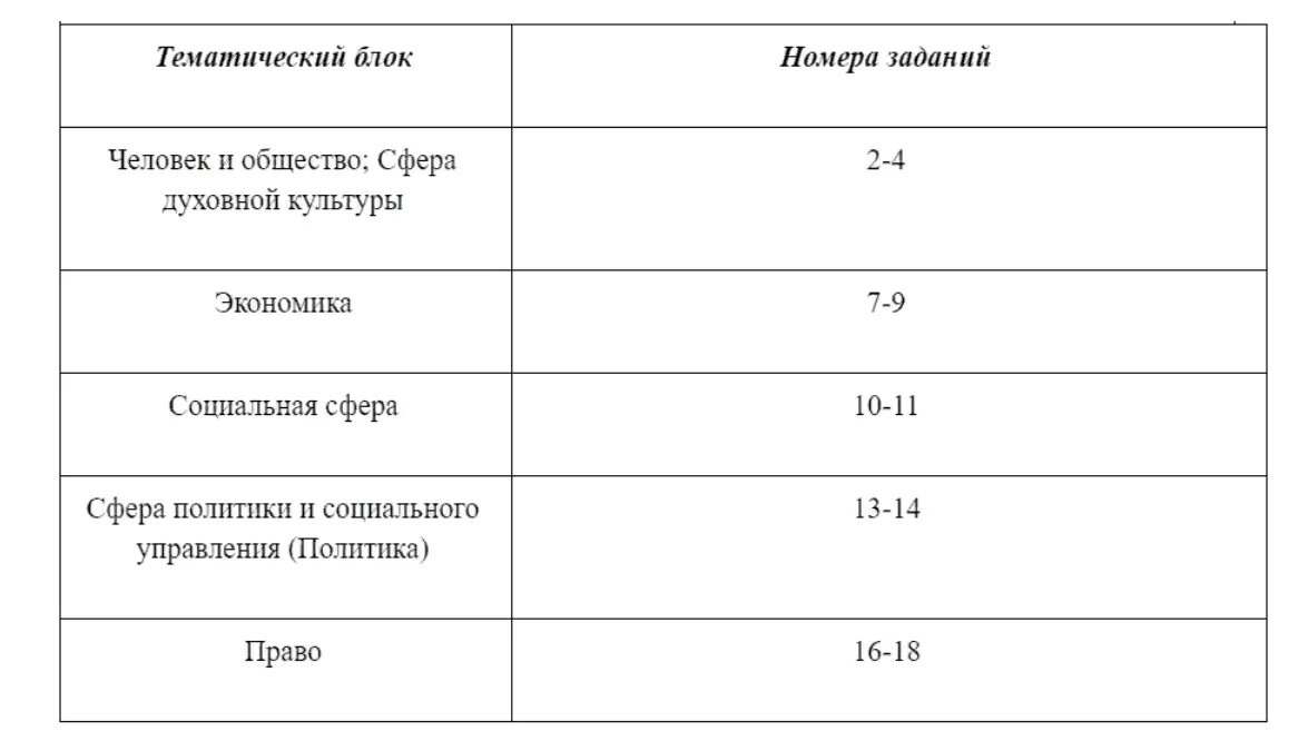 Егэ 2023 обществознание баллы задания. Структура ЕГЭ по обществознанию 2022. Структура ЕГЭ Обществознание 2022. Структура ОГЭ по обществознанию 2022 ФИПИ. ОГЭ 9 2022 структура Обществознание.