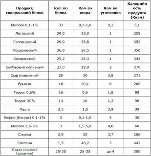 Какие продукты содержат больше всего белка