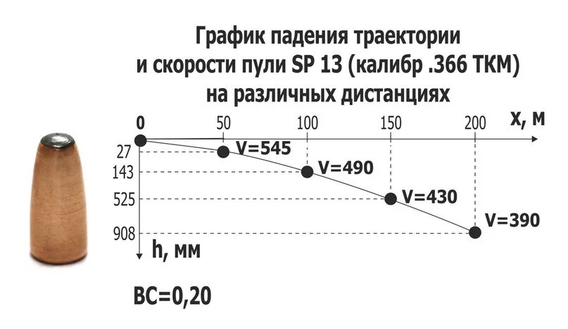 366 ТКМ Калибр. Баллистика пули 366 ТКМ. Баллистика 366 ТКМ таблица. Баллистическая таблица калибра 366. 366 ткм характеристики