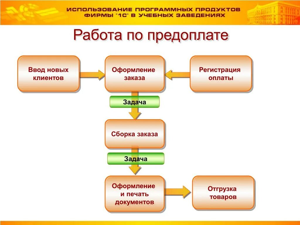 Реализация нового товара. Работа по предоплате. Схема для ввода нового товара. Способ реализации по предоплате. Работаю по предоплате.