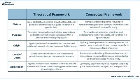 Difference between conceptual framework and theoretical framework