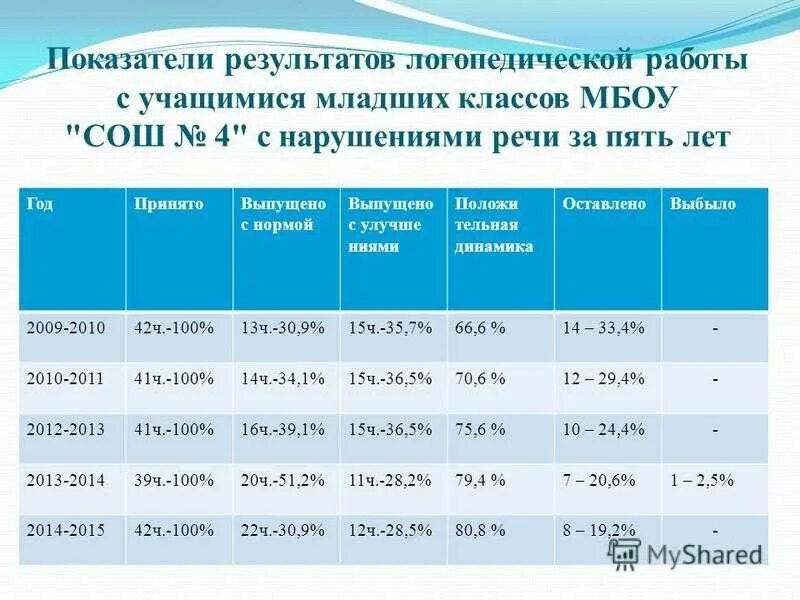 Дети на ставку дефектолога. Мониторинг логопеда в школе для аттестации. Динамика логопедической работы в школе. Мониторинг работы логопеда в школе. Результаты логопедической работы в школе.