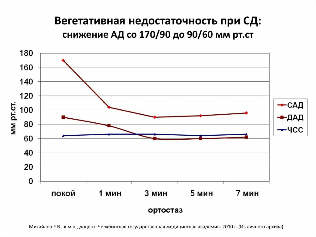 Вегетативная недостаточность. График изменения ЧСС при ортостазе. График клиноортостатической пробы. Клиноортостатическая проба график норма.