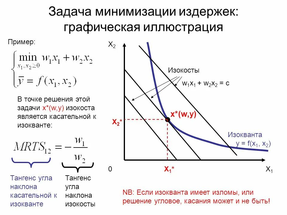 Задача минимизации издержек. Решение задачи минимизации. Решение задачи минимизации издержек. Задача минимизации функции. Минимизирует издержки