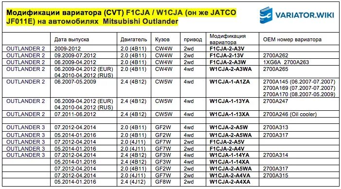Вариатор расход топлива. Давление в вариаторе митсубиси аутлендер 3. cvt mitsubishi w1c1a гидропанель. вариатор jf011e маркировка 1xf06nissan. вариатор outlander 3 jf011e.