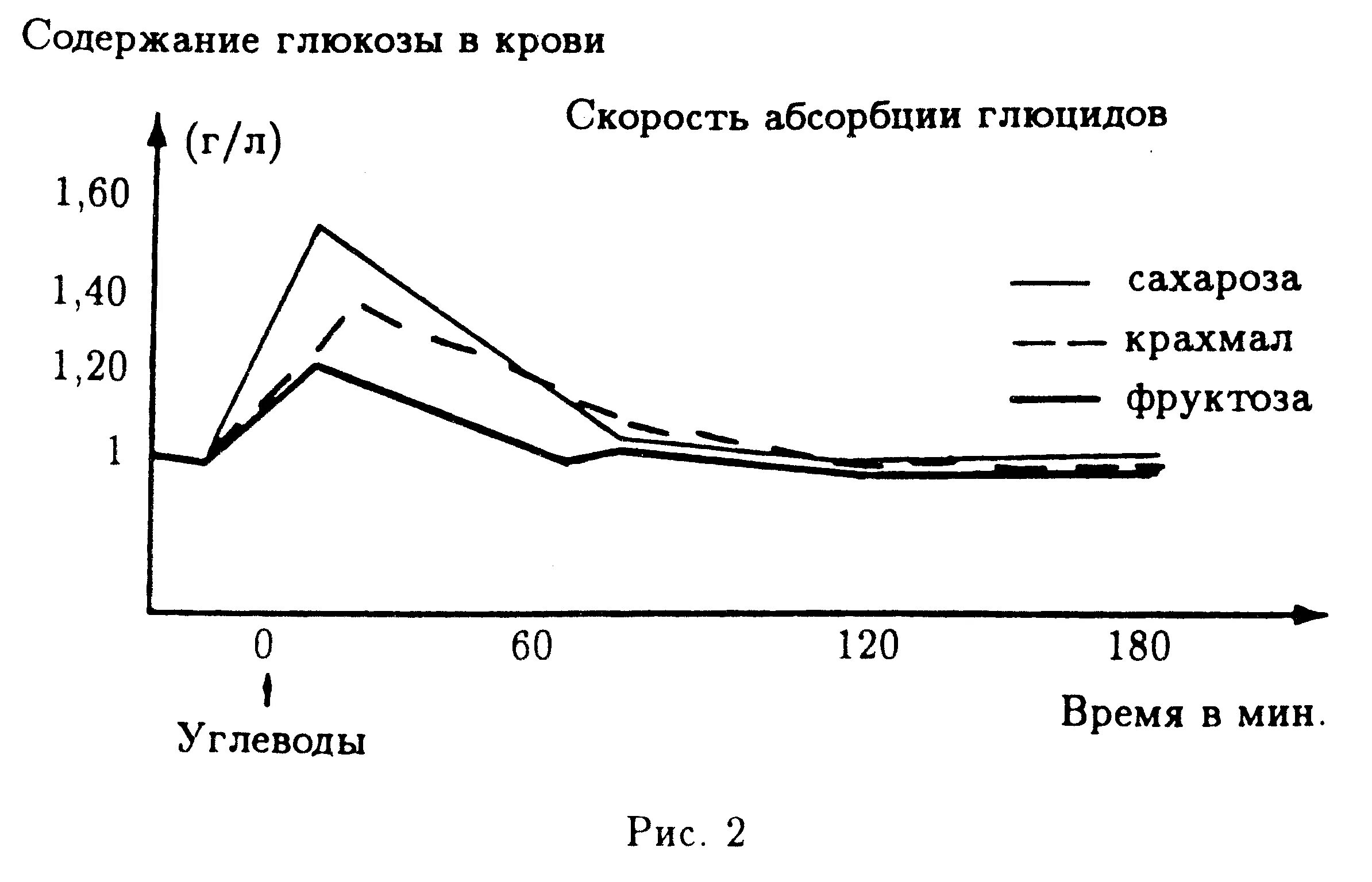 График уровень Глюкозы инсулина. Диаграмма сахара в крови здорового человека. График уровня Глюкозы после еды. График динамики Глюкозы в крови. Сахар в крови после нагрузки