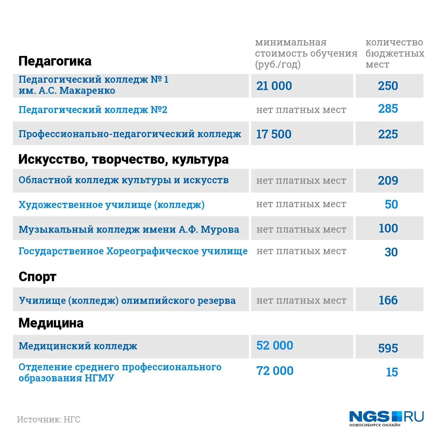 Нижний новгород куда можно поступить. Техникум Новосибирск после 9. Куда можно поступить после 9 класса. Список для колледжа. Новосибирск колледжи после 9 класса бюджет.