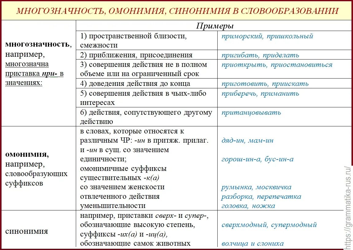 Морфемы синонимы. Многозначность и омонимия. Омонимия и синонимия морфем. Многозначность морфем. Омонимия полисемия синонимия антонимия.