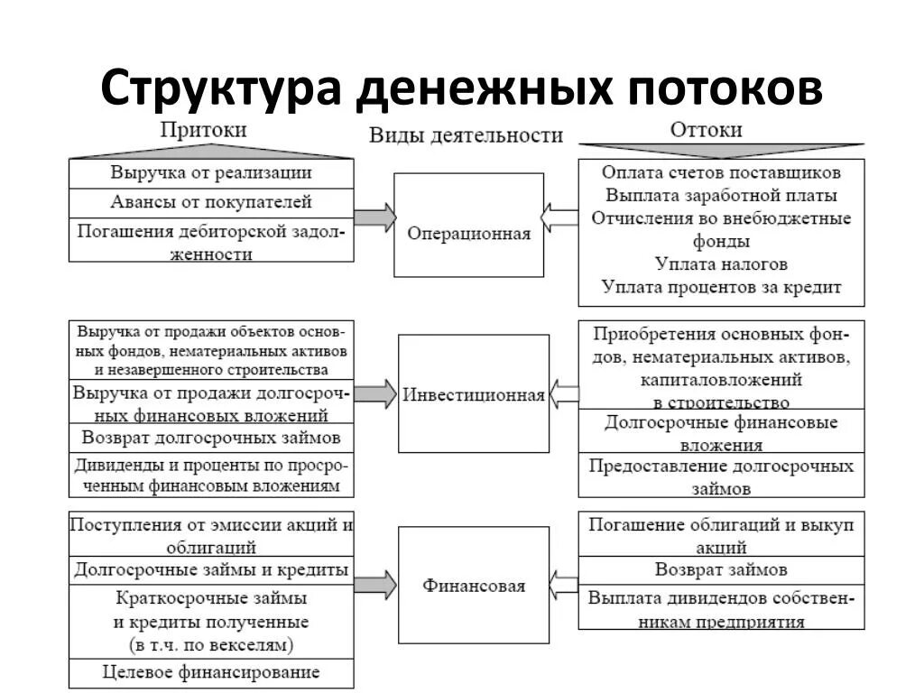 Состав денежных средств организации. Состав финансовых потоков предприятия.. Структура потока денежных средств. Виды денежных потоков схема. Структура совокупного денежного потока.