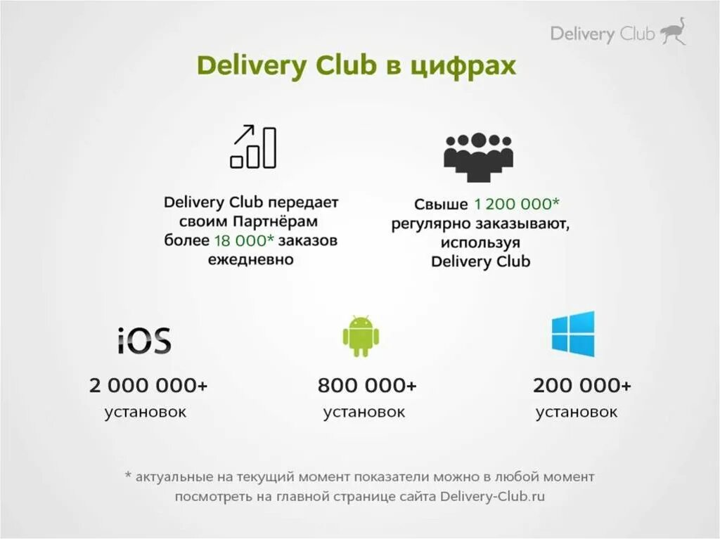 Деливери работа отзывы. Delivery Club презентация. Статистика Деливери клаб. Деливери клаб статистика заказов. Структура управления Деливери клаб.
