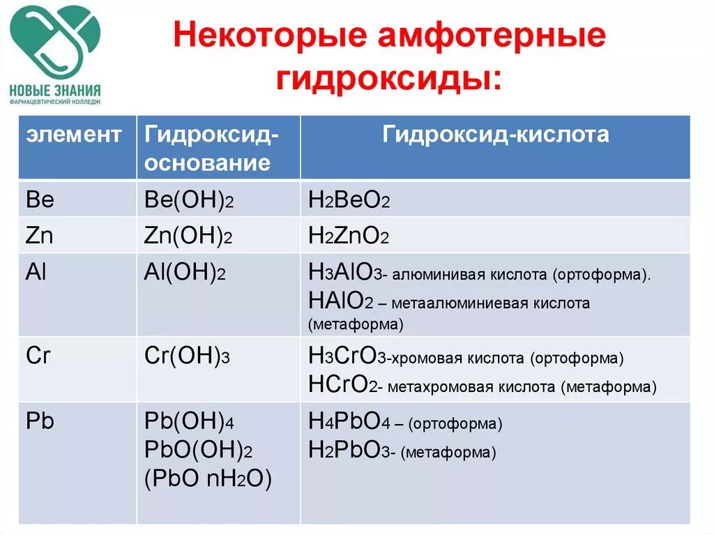 Zn oh 4 название. Класс неорганических соединений. Неорганические вещества гидроксиды. Класс соединений кислоты. Гидроксиды класс неорганических соединений.