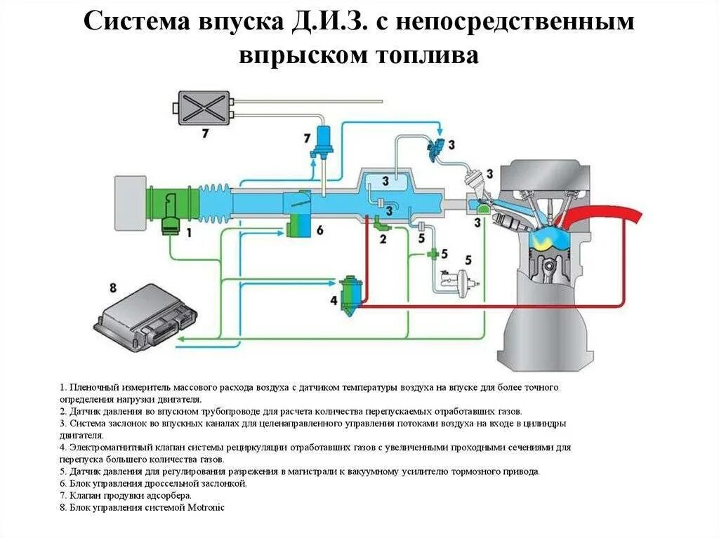 Дизель подача воздуха. Схема системы питания двигателя с непосредственным впрыском. Система питания бензинового двигателя с впрыском топлива датчики. Система питания бензинового двигателя с впрыском топлива. Система питания двигателя с впрыском бензина схема.