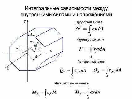 Продольная сила и нормальные напряжения