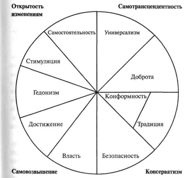 Ценность открытость. Ш Шварц теория ценностей. Теория базовых ценностей Шварца. Шкала ценностей ш. Шварца. Шалом Шварц ценности.