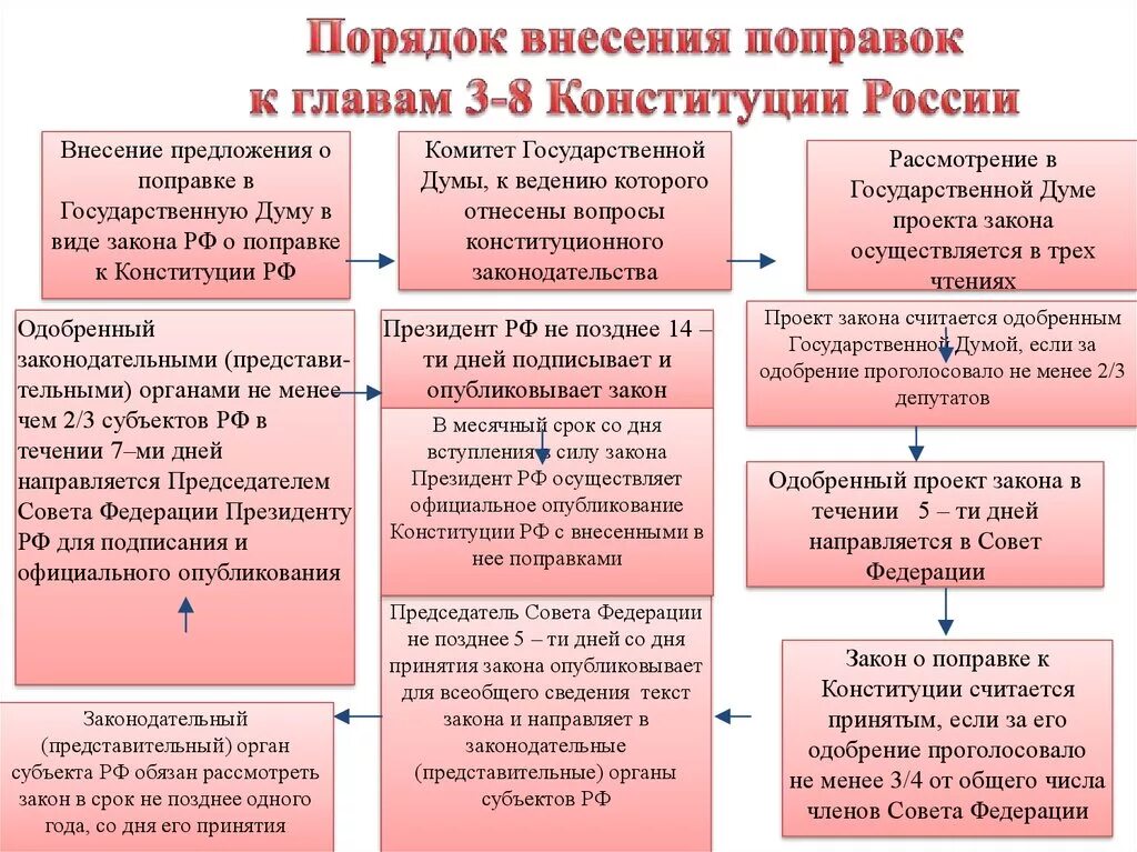 Каков порядок принятия закона РФ О поправках к Конституции ?. Порядок изменения Конституции РФ. Процедура внесения поправок в главы 3-8 Конституции РФ. Порядок внесения поправок к главам 3-8 Конституции России.