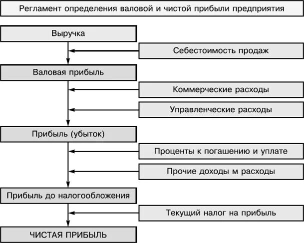 Определение суммы доходов от реализации