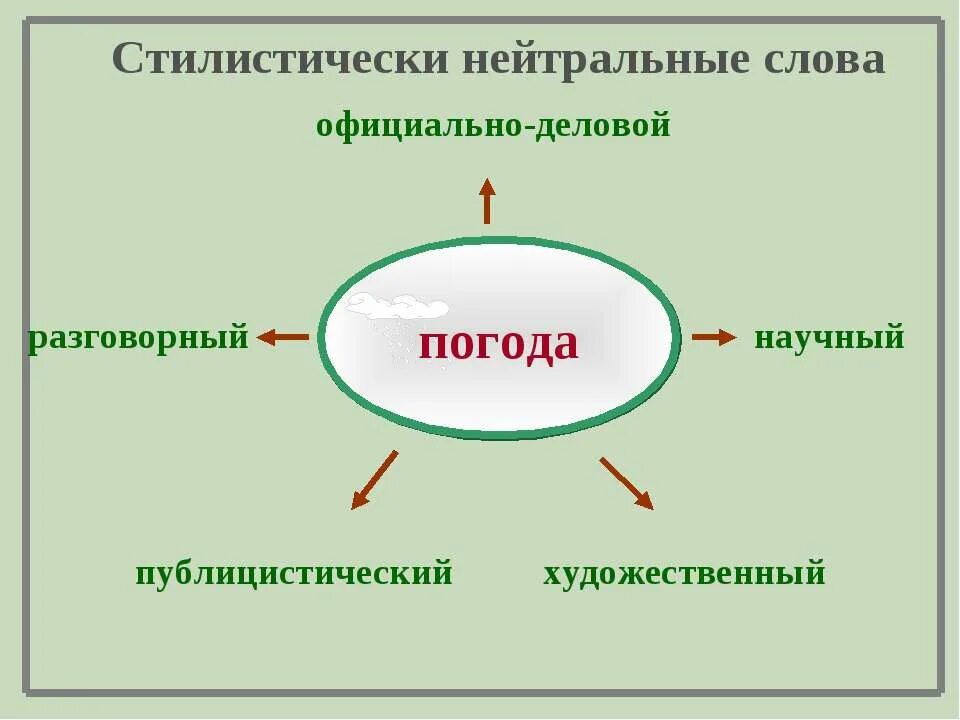 Стилистически нейтральными пример