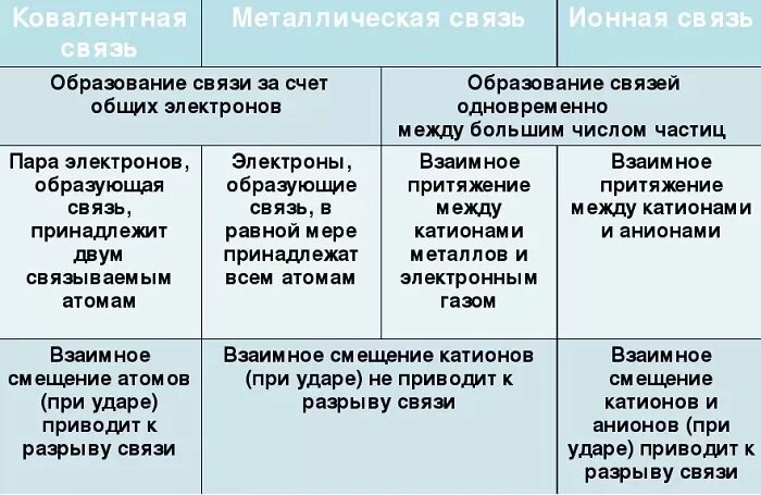 Характеристика ковалентных связей таблица. Ковалентная ионная и металлическая связи. Характеристики ковалентной, ионной, металлической связи. Типы связей ионная ковалентная металлическая. Ковалентная ионная и металлическая связь свойства.