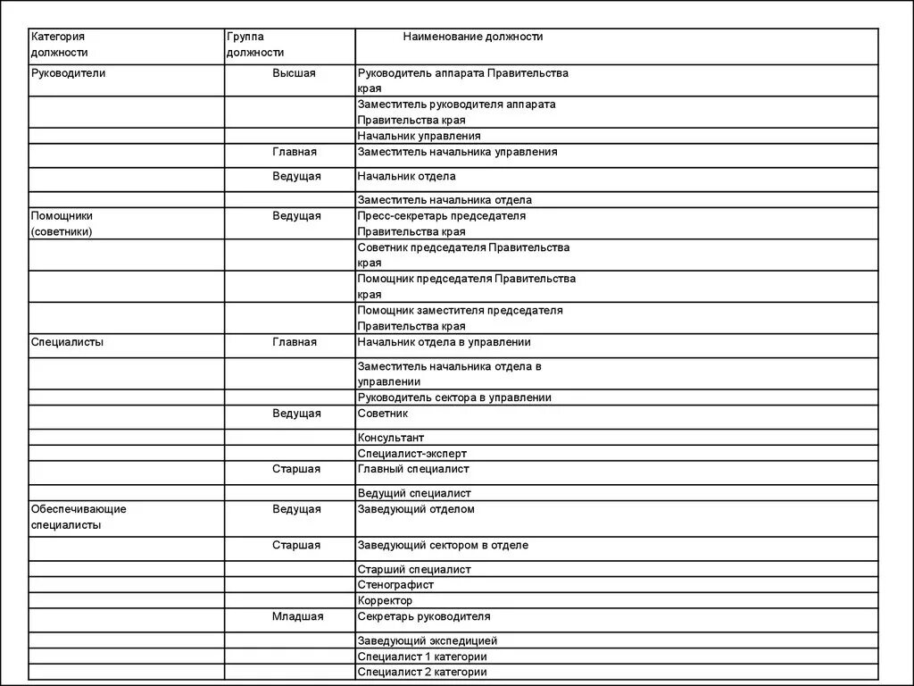 Наименование должности. Главный специалист категория должности. Заведующий сектором группа должностей. Главный специалист и главный эксперт. Старшая группа категории специалисты