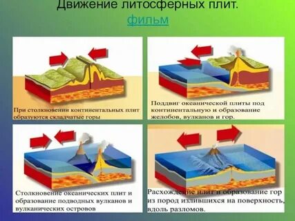 Когда плиты движутся в разных направлениях