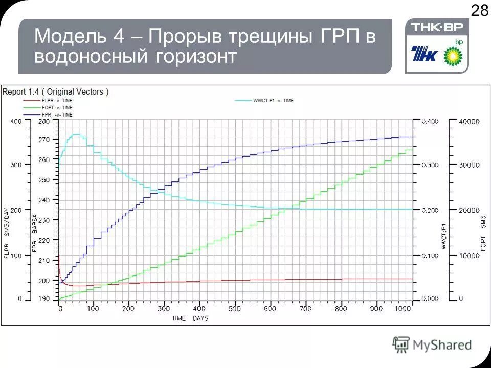 прорыв трещины грп. медиаплатформы. жизненный потенциал это в биологии. модель «переходного периода» и модель «постепенного наращивания». модель прорыва.