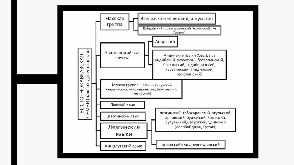 Чеченский язык группа. Нахско Дагестанская языковая группа. Нахско-Дагестанская группа народы в России. Языковая семья Дагестана. Классификация Дагестанских языков.