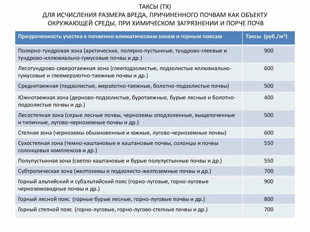 Методики исчисления вреда окружающей среде. Таксы устанавливаются для определения размера вреда причиненного. Таксы и методики исчисления размера вреда окружающей среде. Таксы Размеры для исчисления. Таксы для исчисления размера ущерба это.