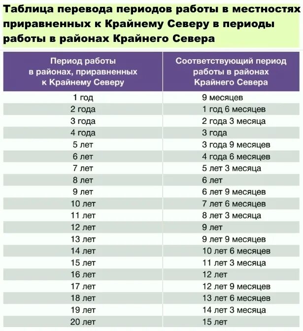 Сколько надо стажа чтобы выйти. Стаж для выхода на пенсию. Льготная пенсия для женщин. Стаж для пенсии по годам. Северный стаж таблица.