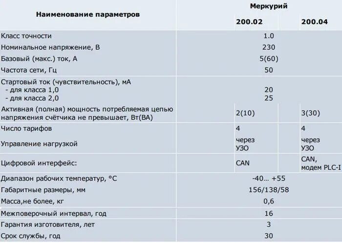 Меркурий 201 срок поверки. Технические характеристики электро счётчика меркурий 2. характеристики счетчика меркурий 200.02. технические характеристики электро счётчика меркурий 2 5. меркурий 200.2 межповерочный интервал.
