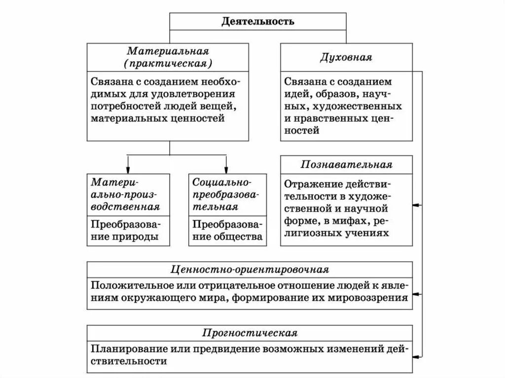 Деятельность материальная и духовная таблица. Материальная и духоанаядеятельность. Типы деятельности материальная и духовная. Практическая и духовная деятельность. Деятельность материальная и идеальная