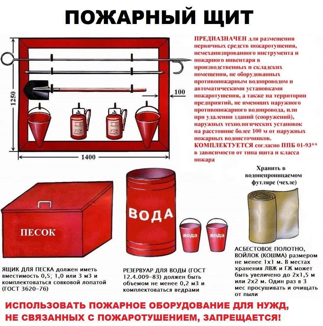 Первичные средства пожаротушения и пожарный инвентарь. Пожарные щиты щп-а, щп-в комплектация. схема пожарного щита первичных средств пожаротушения. щит пожарный тип щп-в (класс пожара в). перечислите комплектацию пожарного щита.