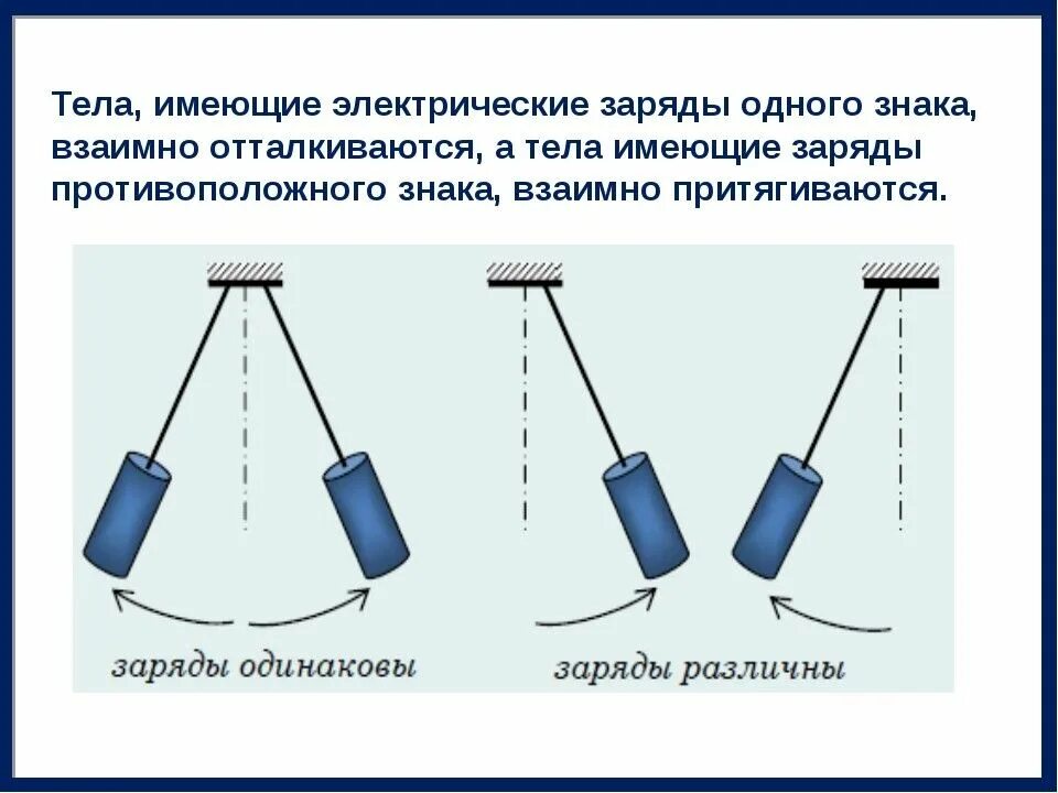 Электризация тел 2 рода зарядов. Взаимодействие электрических зарядов. Тела имеющие электрические заряды противоположного знака взаимно. Два знака электро заряда. Как взаимодействуют наэлектризованные тела