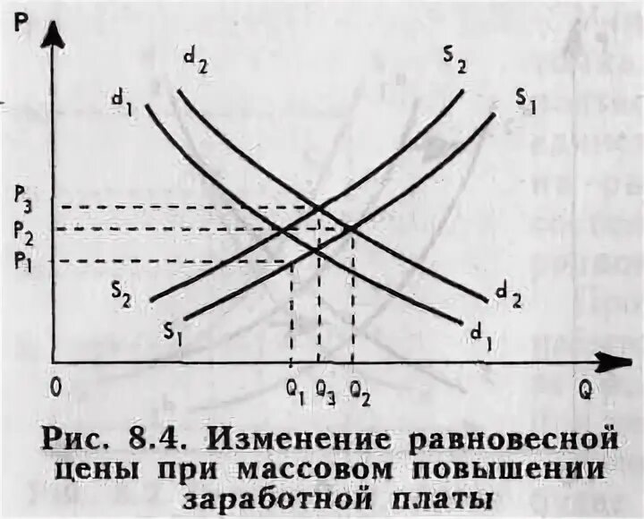 Как изменилась равновесная цена