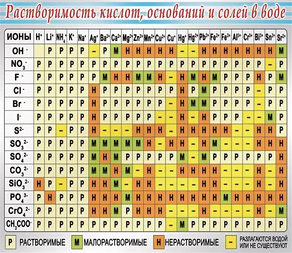 Таблица растворимости габриелян 9 класс. Таблица растворимости солей и кислот по химии 8 класс. Таблица по химии растворимость кислот оснований и солей в воде. Растворимость кислот оснований и солей в воде таблица. Таблица растворимости с кислыми солями.