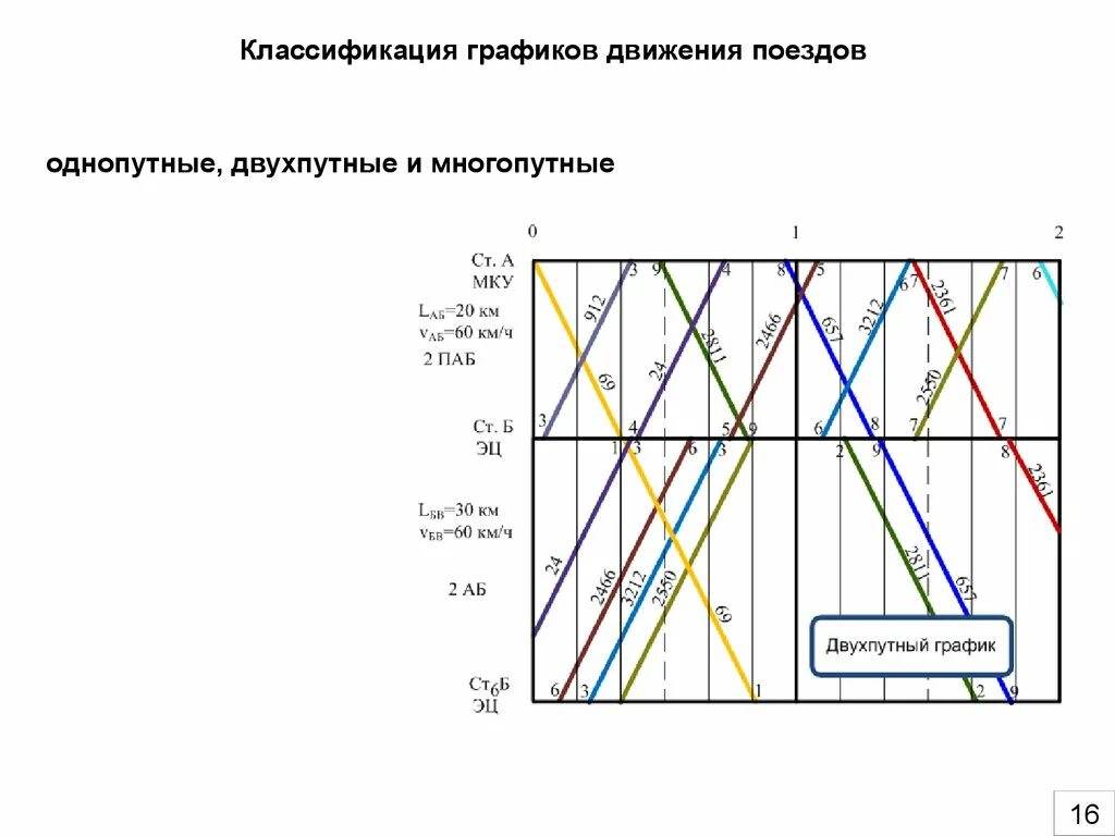 Организация движения поездов на участках. Почкообразный график движения поездов. Однопутный параллельный график движения поездов. График исполненного движения поездов ДЖД. Парный непакетный график движения поездов.