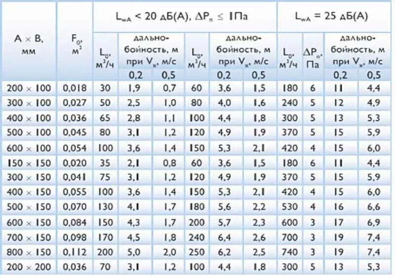 Расход воздуха по диаметру. Таблица для расчёта диаметров воздуховодов. Расход воздуха воздуховодов вентиляции таблица. Таблица расчета мощности вытяжки вентиляции. Таблица расчета воздуховодов вентиляции.