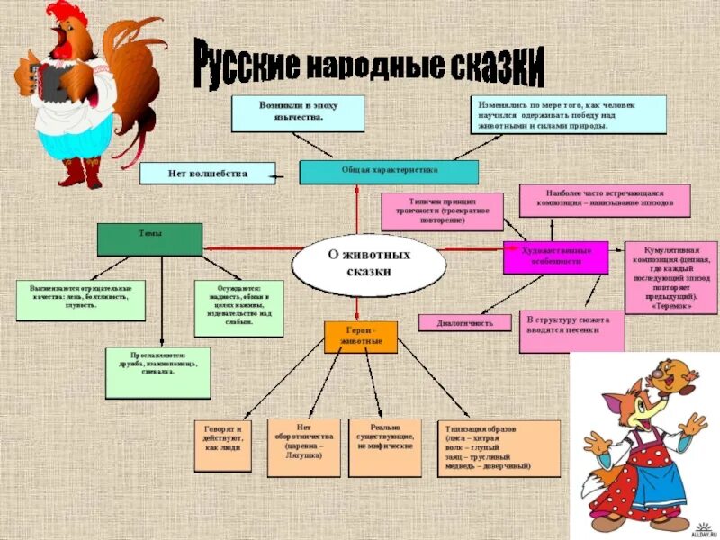 Сказки устного народного творчества 2 класс. Народное творчество сказки. жанры устного народного творчества кластер. сказка это вид устного народного творчества. схема жанры устного народного творчества.