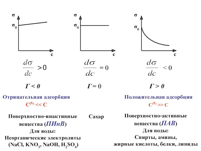 Адсорбция. Адсорбция схема. Отрицательная адсорбция. Адсорбция веществ. 4 адсорбция