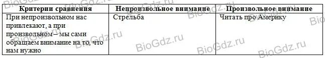 Сравнить непроизвольное и произвольное внимание. Сравнительная таблица произвольного и непроизвольного внимания. Критерии сравнения непроизвольное внимание критерии сравнения. Сравните непроизвольное и произвольное внимание критерии сравнения.