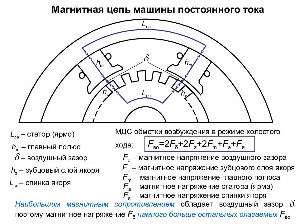 Величина воздушного зазора. Эскиз магнитной цепи машины постоянного тока. Магнитная цепь электрической машины постоянного тока. Магнитная цепь четырехполюсной машины. Магнитная цепь 4-х полюсной машины.