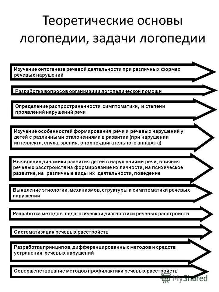 статья на английском с переводом. для пед. комплексный подход в логопедии. предмет, задачи, методы логопедии. специфические принципы логопедии.