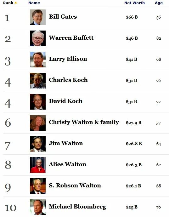 Самые богатые имена. Список богатейших людей Америки. Имена богатых людей. Люди с именем Америка. Самое богатое имя.