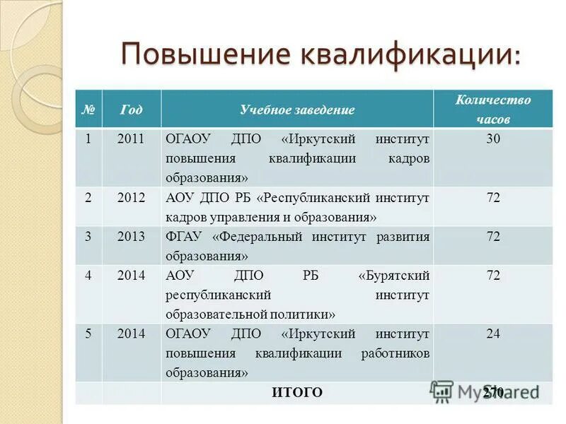 Количество часов курсов повышения квалификации