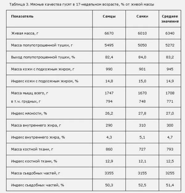 Мясо живой вес цена. Процент выхода мяса индоутки. Выход мясо гуся в процентах. Процент выхода мяса птицы от живого веса. Выход тушки бройлера в процентах.