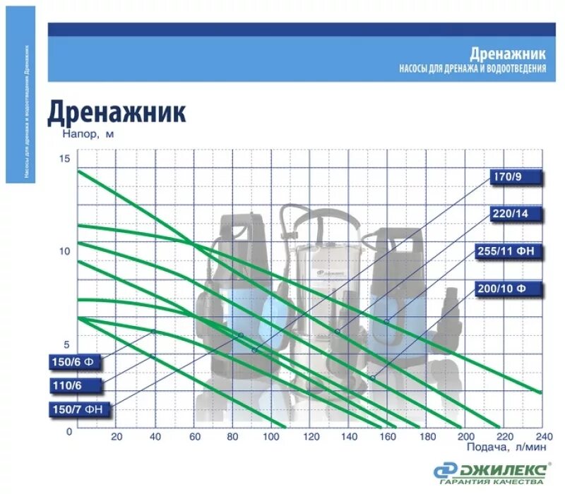 Насосы джилекс для чистой воды. Джилекс. Насос Фекальник 255/11н схема. Насос Джилекс 150/7 н. Насос Джилекс 110/6. Джилекс насос 110/6 характеристики.