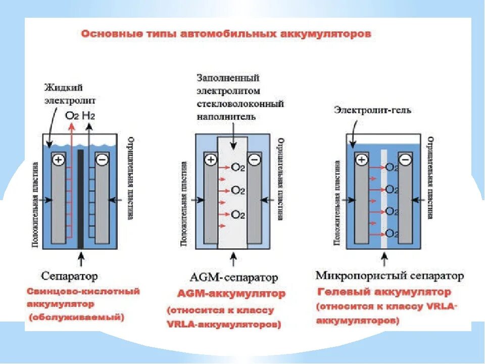 Как заряжать кислотный аккумулятор