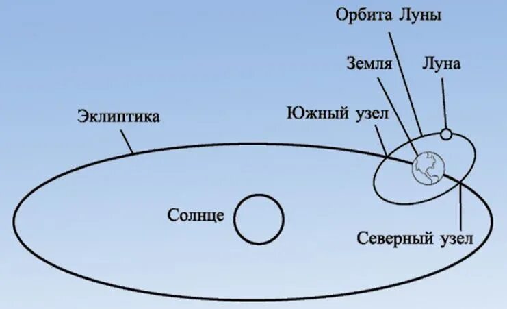 Орбита Луны лунные узлы. Эклиптика земли и Орбита Луны. Узлы лунной орбиты. Лунные узлы Эклиптика.